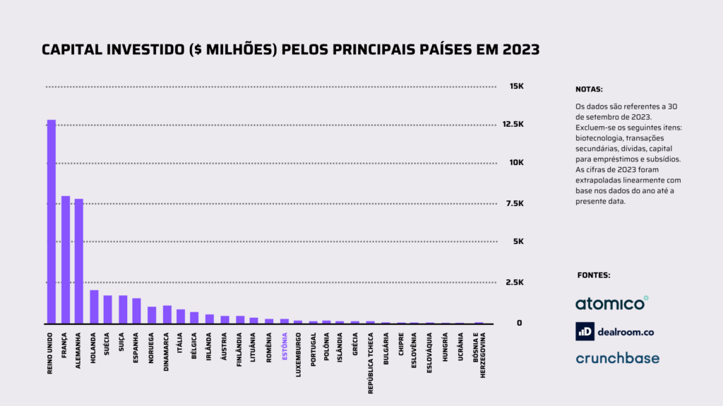Capital investido pelos principais países em 2023
