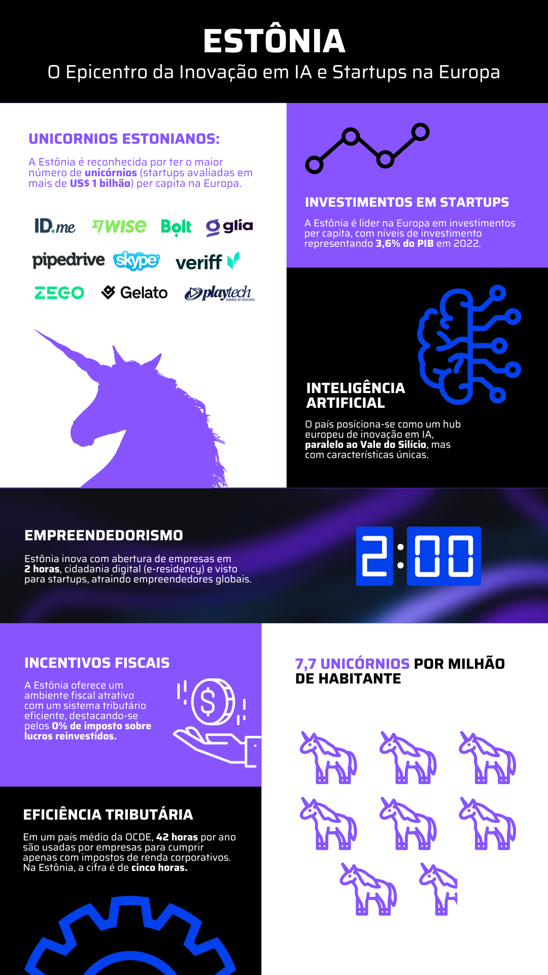 Infográfico com o panorama do cenário de startups na Estônia