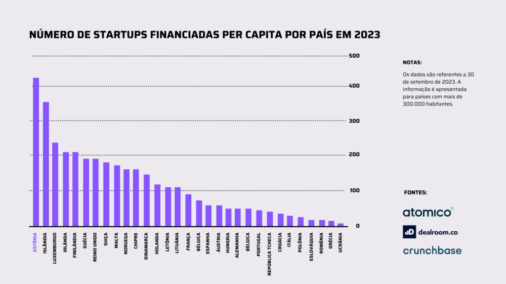 Número de startups financiadas per capita por país