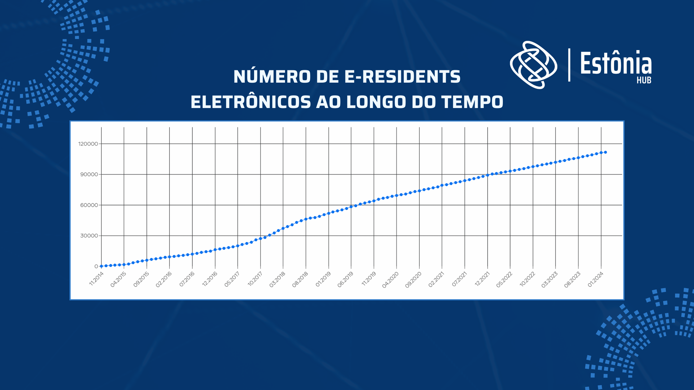 Crescimento do número de e-residents entre 2014 e 2024. - Guia do e-Residency